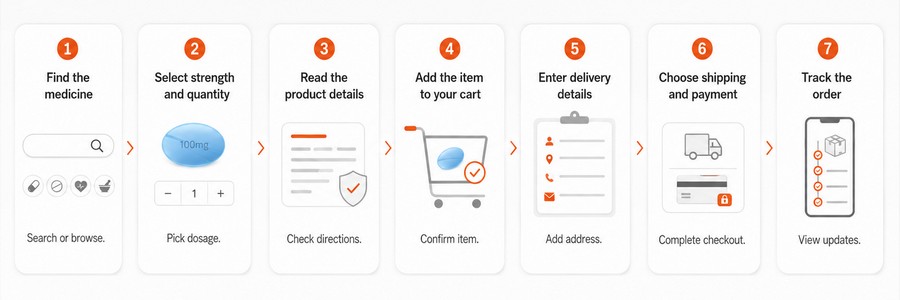 how to order - steps